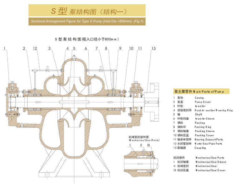 S型雙吸中開(kāi)泵(圖1)